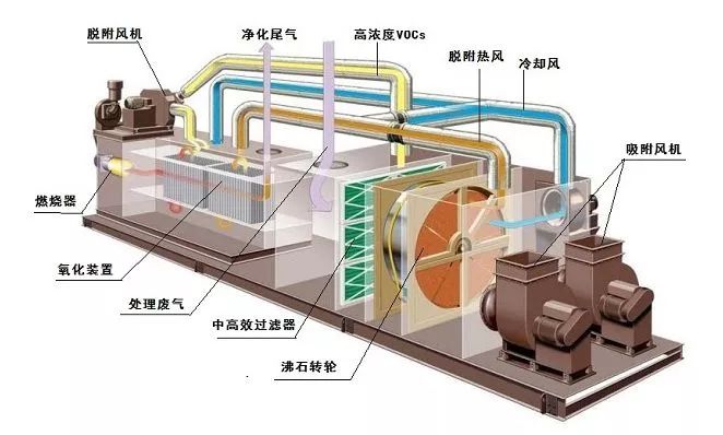 聊城如何治理大风量、低浓度VOC排放？